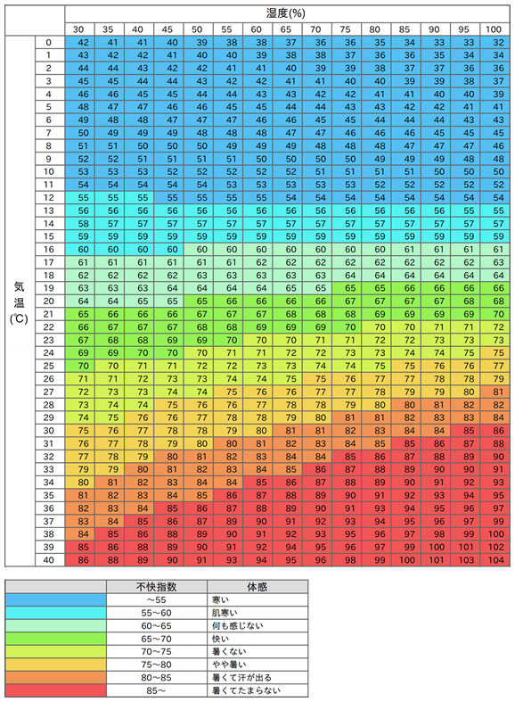 不快指数の早見表