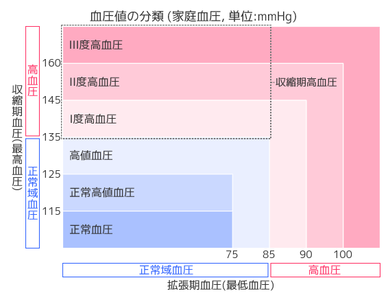 家庭血圧の分類